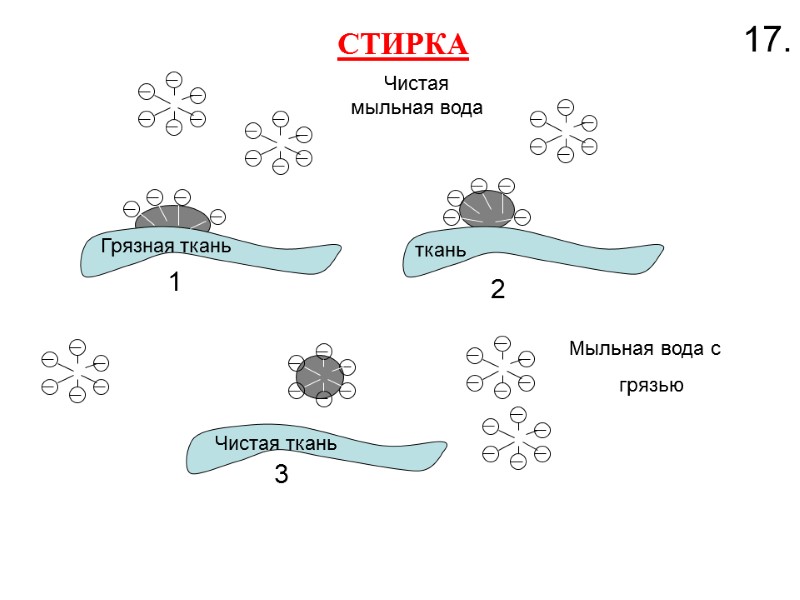 СТИРКА   1 2 3 Грязная ткань Мыльная вода с   